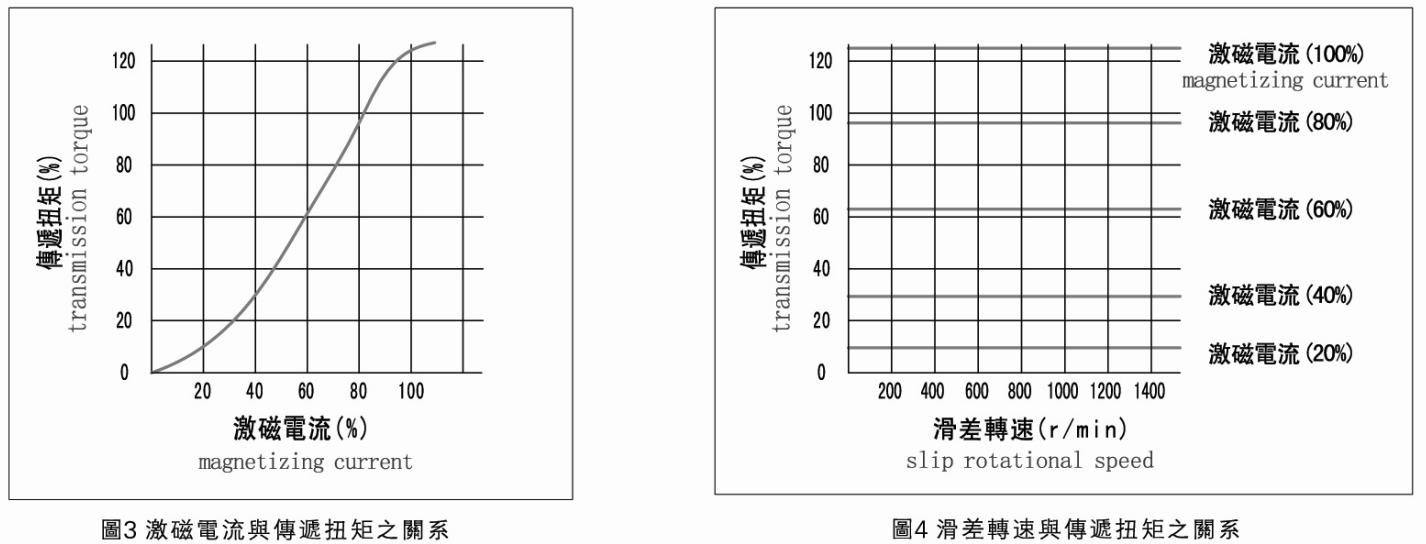 中空軸磁粉制動器