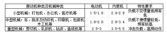 電磁離合器制動(dòng)器安全系數(shù)表