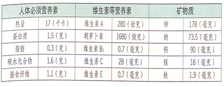 大雪節氣吃小白菜能延緩皮膚衰老