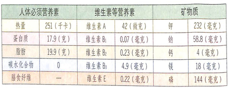 大寒期間吃什么?鵝肉滋陰潤肺比較好