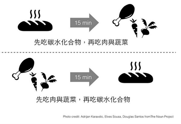 先吃菜還是先吃肉 血糖更穩定