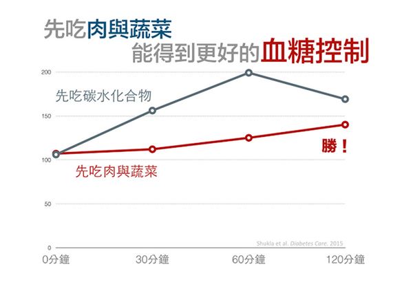 先吃菜還是先吃肉 血糖更穩定