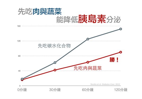 先吃菜還是先吃肉 血糖更穩定