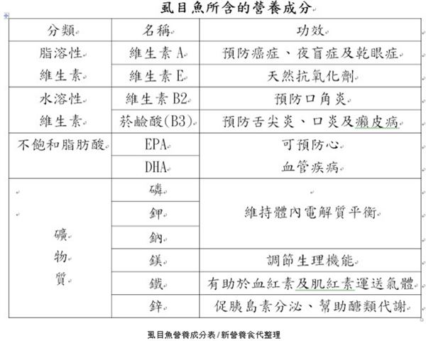 虱目魚怎么做?營養醫師來揭秘