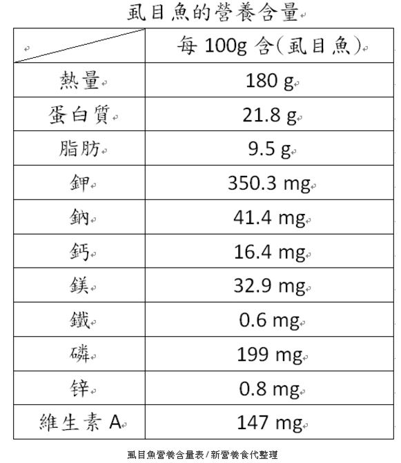 虱目魚怎么做?營養醫師來揭秘