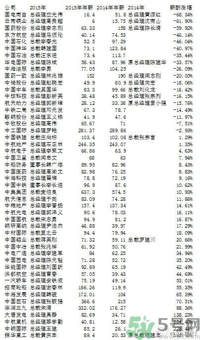 央企老總薪酬排行榜是怎樣的？央企的最低薪酬是多少？