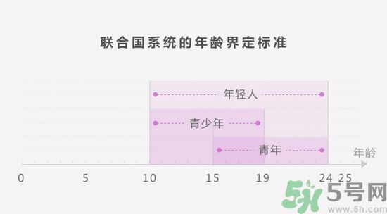 聯合國嚴正聲明1990年出生的都是中年人了是怎么回事？