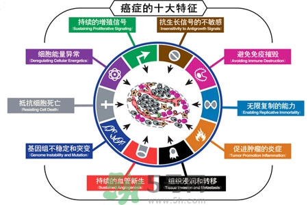 最易患癌的病有哪些？哪些小毛病容易患癌？