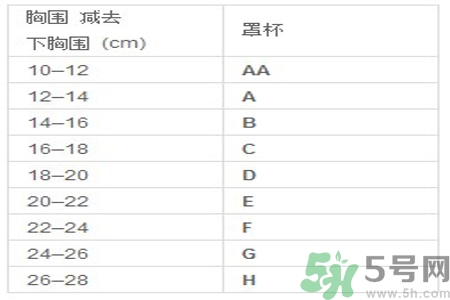 胸罩的大小型號怎么分？如何測量自己胸圍的大小？