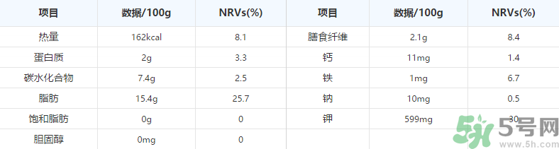 鱷梨是牛油果嗎？鱷梨的營養價值