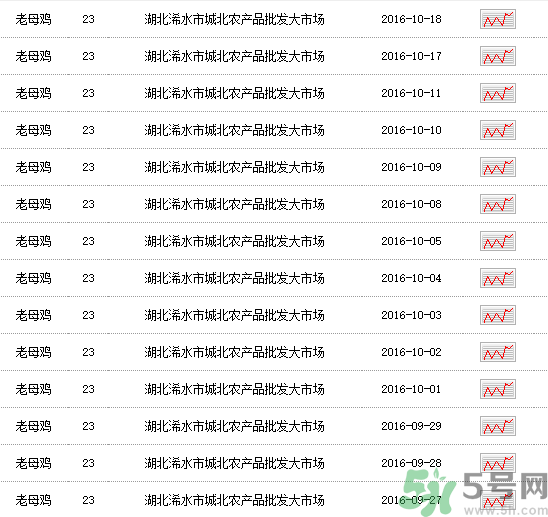 老母雞多少錢一斤？老母雞多少錢一只？