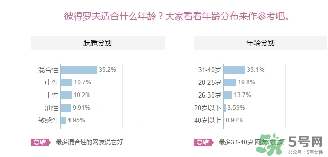 彼得羅夫適合什么年齡？彼得羅夫適合年齡