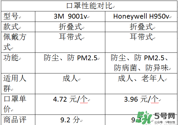 霍尼韋爾與3m哪個好？霍尼韋爾口罩與3m哪個好