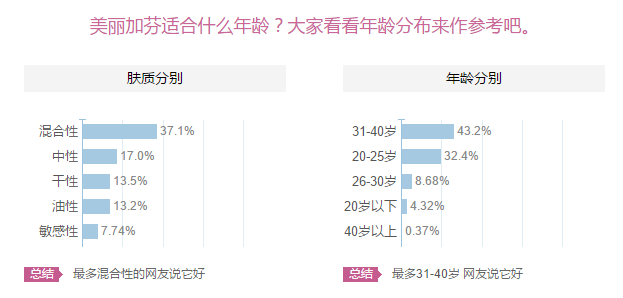 美麗加芬怎么樣？美麗加芬適合什么年齡膚質(zhì)