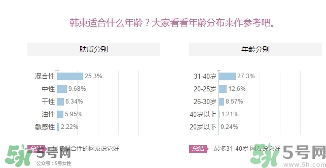 韓束適合什么年齡？韓束適合什么年齡段的人使用？