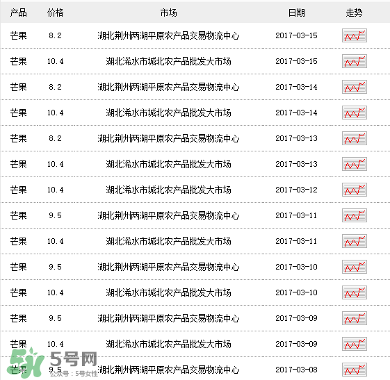 芒果多少錢一斤？芒果多少錢一斤2017？