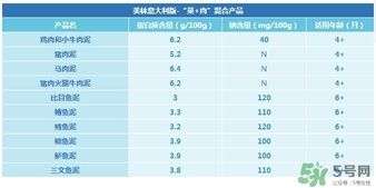 美林鱈魚泥含鹽嗎？美林鱈魚泥含不含鹽？