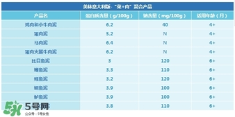 美林肉泥含鹽嗎？美林肉泥含不含鹽？