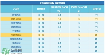 艾拉廚房肉泥怎么樣？艾拉廚房肉泥好不好？