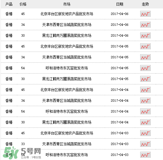 香椿多少錢一斤？香椿芽多少錢一斤2017？