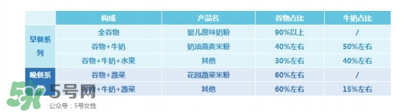 亨氏米粉怎么分段？亨氏米粉分幾段？