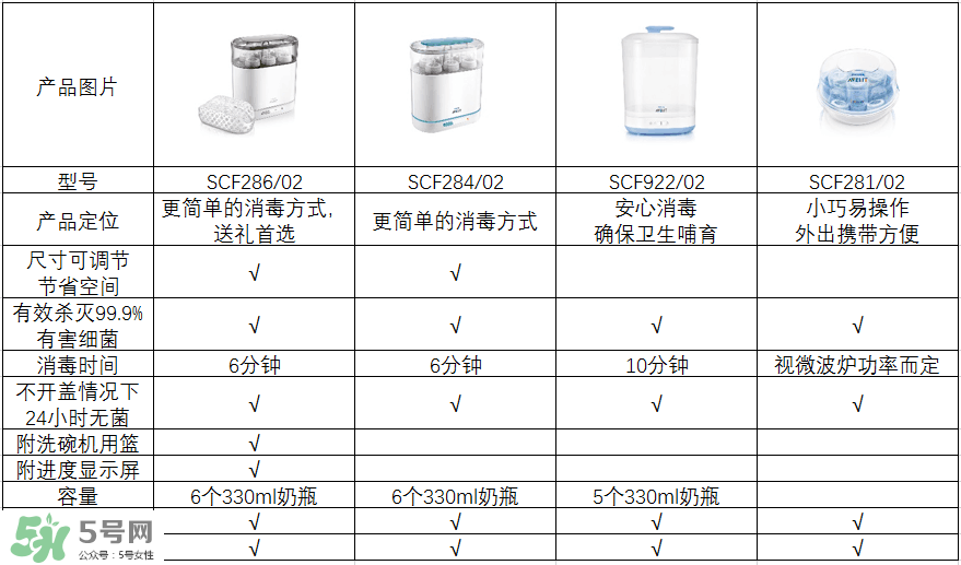 奶瓶消毒鍋帶烘干好嗎？奶瓶消毒鍋需不需要帶烘干功能呢？