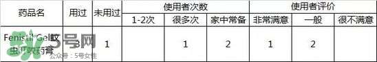 Fenistil Gel蚊蟲叮咬藥膏好用嗎？Fenistil Gel蚊蟲叮咬藥膏有效果嗎？