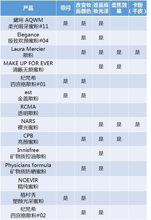 不同的膚質散粉怎么選擇 好用的散粉推薦