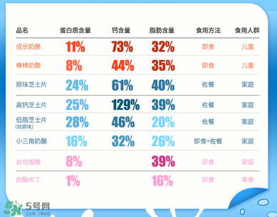 百吉福奶酪營養成分 百吉福奶酪配方表