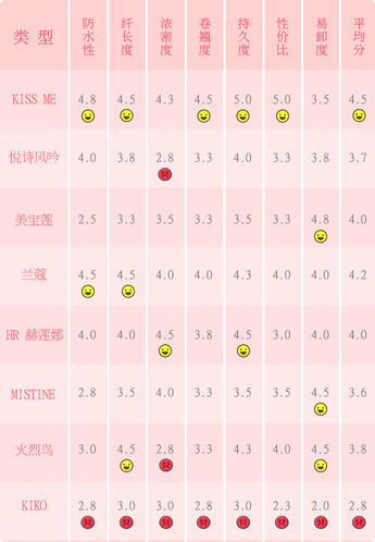 防水睫毛膏哪個牌子好用推薦 潑水實測8款防水睫毛膏排行