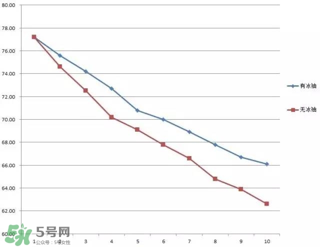 冰袖是什么？冰袖是什么原理