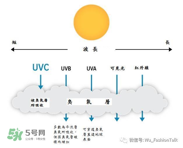 夏天室內要涂防曬霜嗎 在室內有必要擦防曬霜嗎