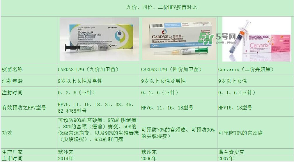 hpv疫苗9價4價2價有什么區別？hpv疫苗三款應該怎么選？