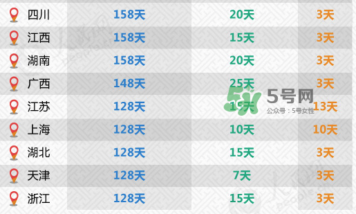 全國31省份產假都齊了 2017年產假有多久？