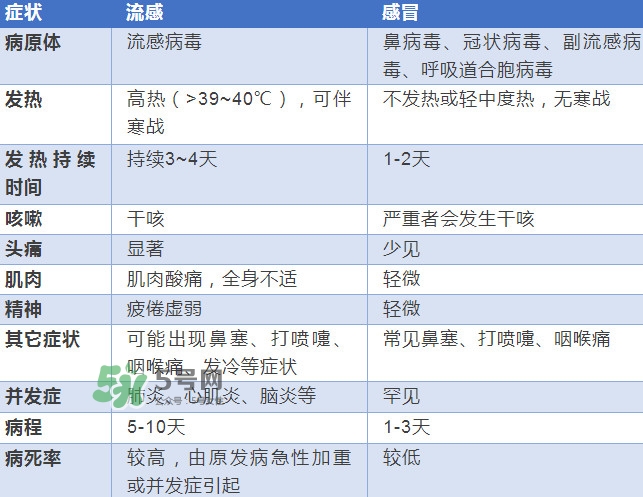 流感發(fā)燒一般幾天能好？流感和普通感冒的區(qū)別