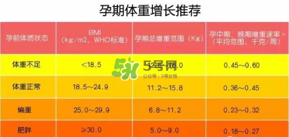 孕期體重增長標準 孕期體重增長過快怎么辦？