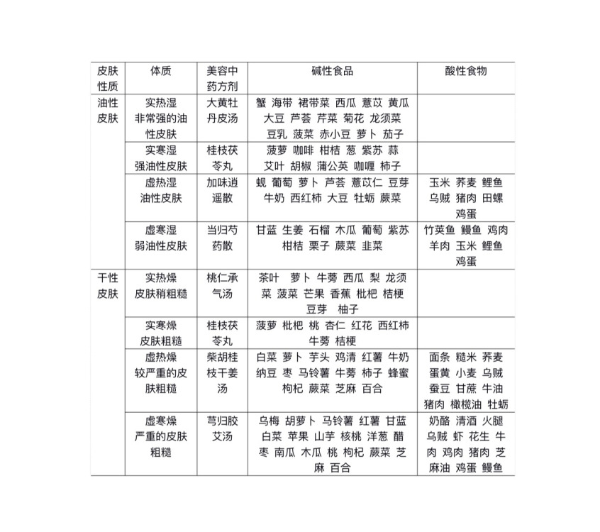 8種體質的皮膚問題及經絡異常吃什么好