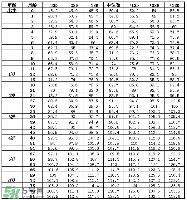 兒童身高體重標準表2022年 兒童身高體重計算公式