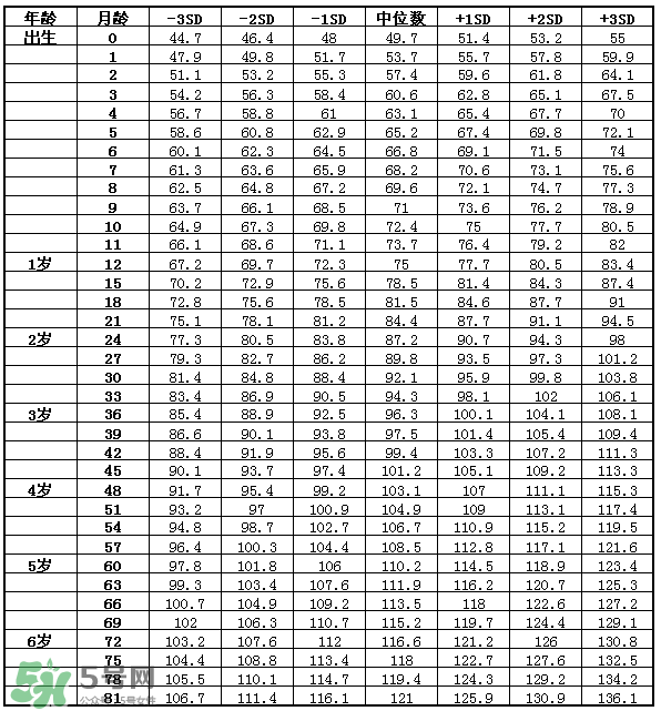 兒童身高體重標準表2022年 兒童身高體重計算公式