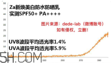 姬芮新煥真皙美白防水防曬乳怎么樣_價格_使用方法