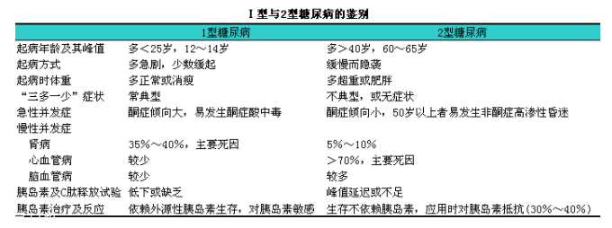 糖尿病有哪幾種？分清楚才能對癥下藥