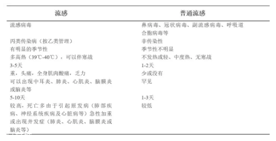 流感和普通感冒有什么區別？看這張圖就明白了