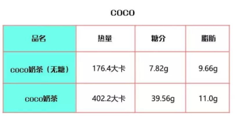 coco奶茶熱量高嗎？一杯coco奶茶的熱量表