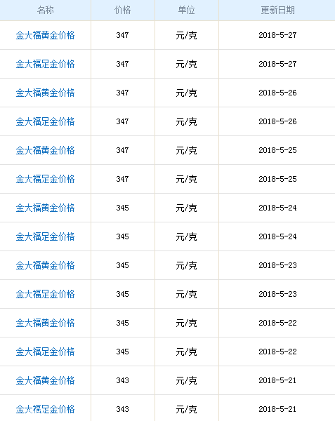 金大福黃金多少錢一克？金大福黃金價格