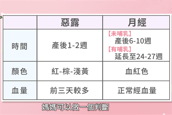 怎么辨別惡露還是月經 從顏色時間判斷