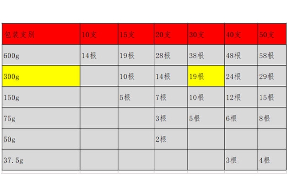 怎么挑選別直參 4個細節分出優劣