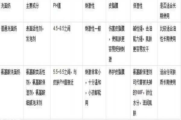 皂基洗面奶真的不好嗎 正確認識皂基洗面奶