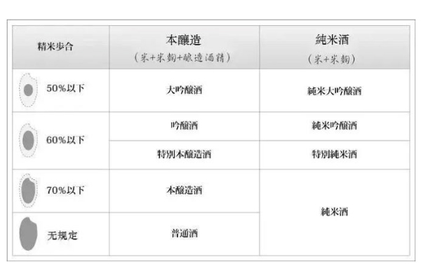 清酒大吟釀是什么意思 清酒大吟釀和吟釀的區(qū)別