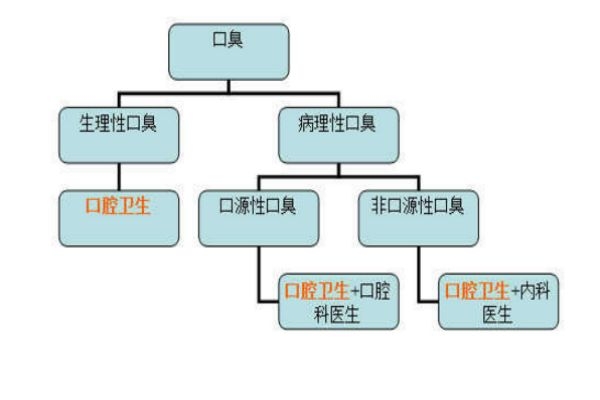 口臭能根治嗎 口臭怎么徹底治療方法