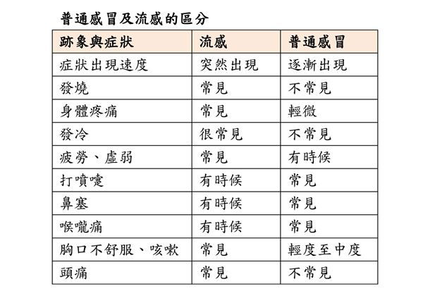 普通感冒藥和流感感冒藥有什么區別